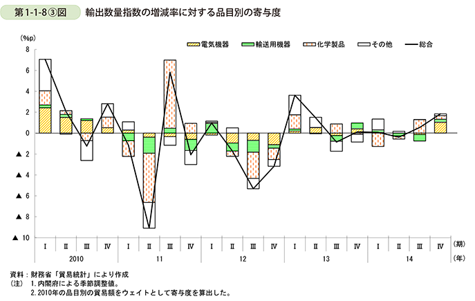 第1-1-8③図 輸出数量指数の増減に対する品目別の寄与度