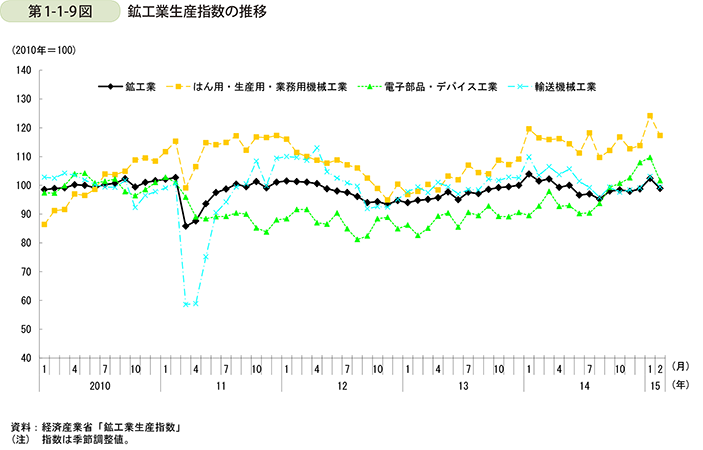 第1-1-9図  鉱工業生産指数の推移