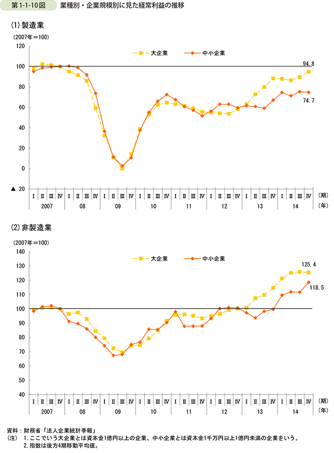 第1-1-10図 業種別・企業規模別に見た経常利益の推移