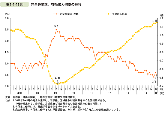 第1-1-11図 完全失業率、有効求人倍率の推移