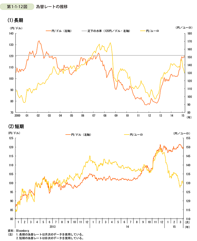 第1-1-12図 為替レートの推移