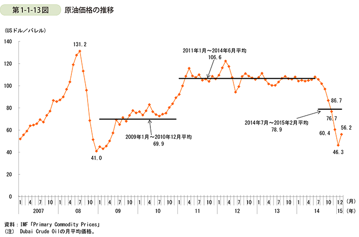 第1-1-13図 原油価格の推移