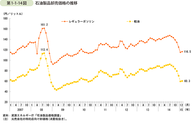 第1-1-14図 石油製品卸売価格の推移