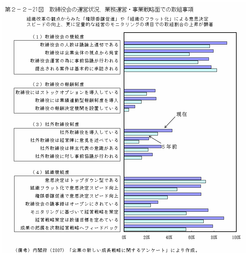 第２－２－21図 取締役会の運営状況、業務運営・事業戦略面での取組事項