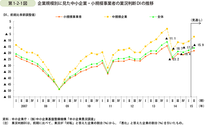 第1-2-1図  企業規模別に見た中小企業・小規模事業者の業況判断DIの推移