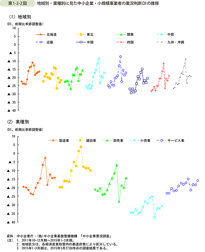 第1-2-2図  地域別・業種別に見た中小企業・小規模事業者の業況判断DI推移