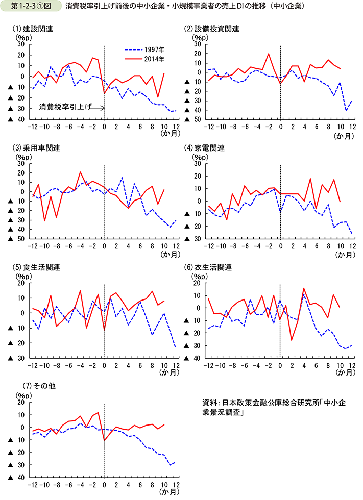 第1-2-3①図 消費税率引上げ前後の中小企業・小規模事業者の売上DIの推移中小企業