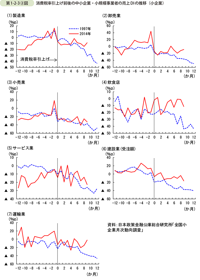 第1-2-3②図 消費税率引上げ前後の中小企業・小規模事業者の売上 ', の推移小企業