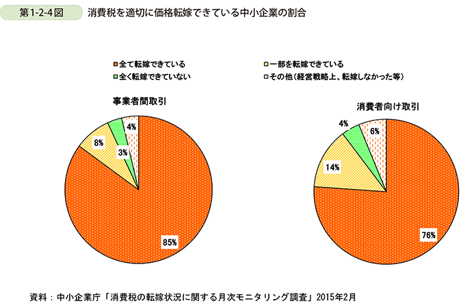 第1-2-4図  消費税を適切に価格転嫁できている中小企業の割合