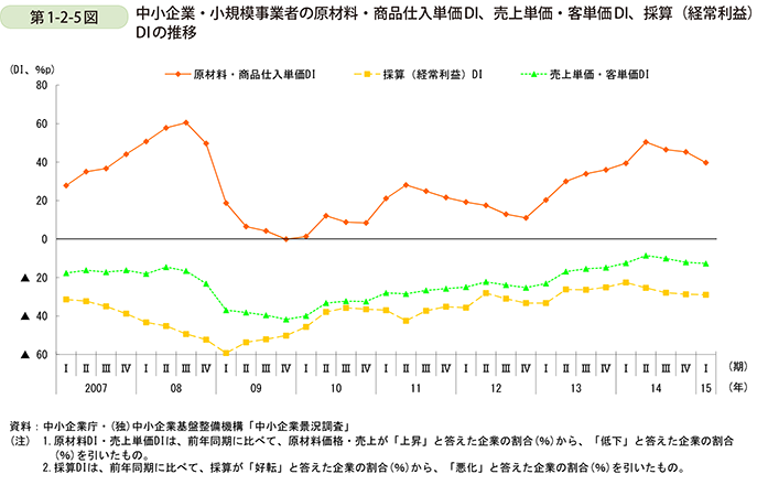 第1-2-5図  中小企業・小規模事業者の原材料・商品仕入単価DI、売上単価・客単価DI、 採算（経常利益）DIの推移