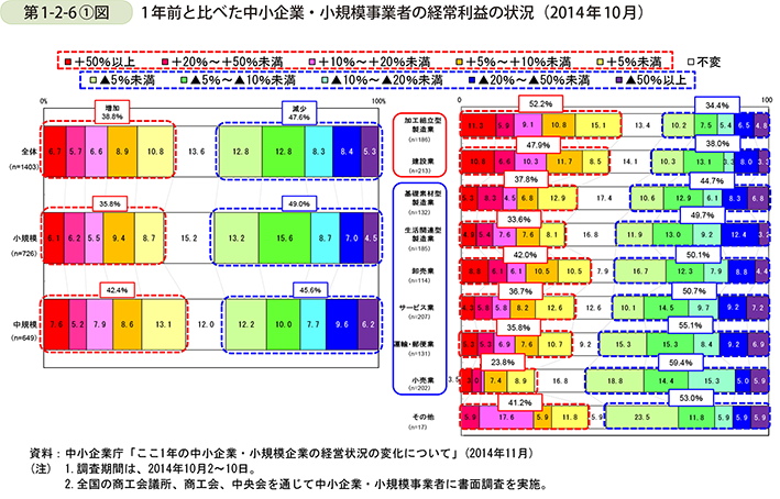 第1-2-6①図 1年前と比べた中小企業・小規模事業者の経常利益の状況（2014年10月）