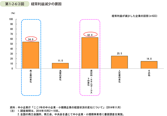 第1-2-6②図 経常利益減少の要因