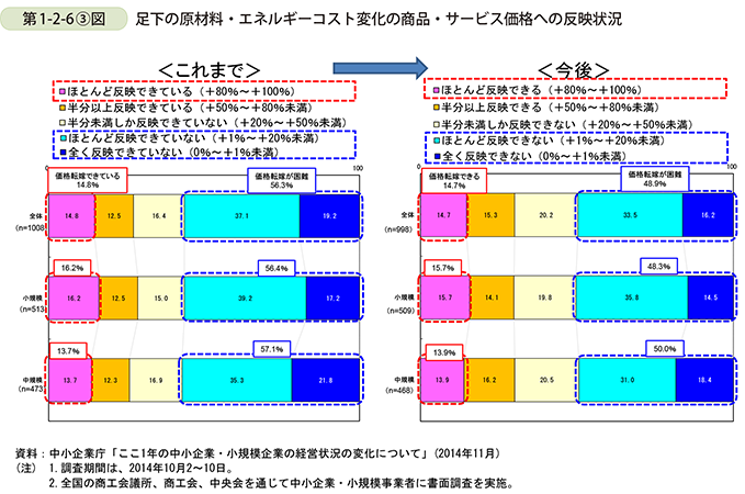 第1-2-6③図 足下の原材料・エネルギーコスト変化の商品・サービス価格への反映状況