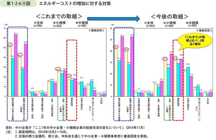 第1-2-6④図 エネルギーコストの増加に対する対策