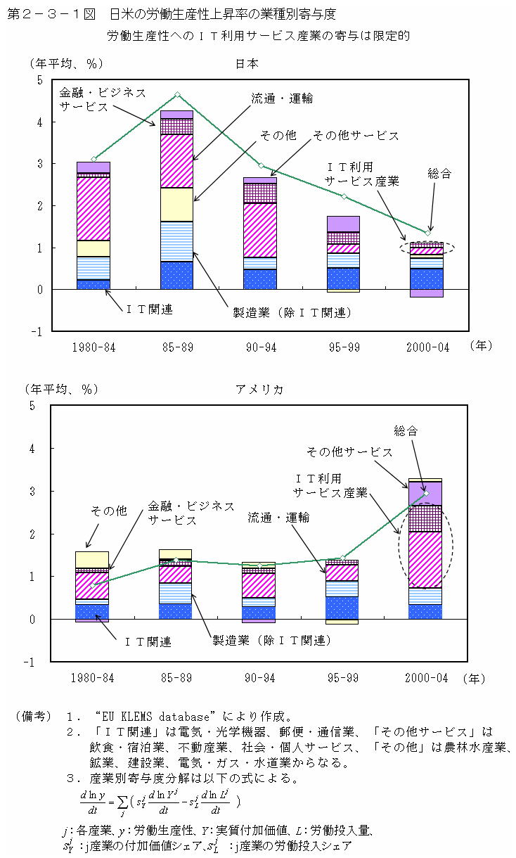 第２－３－１図 日米の労働生産性上昇率の業種別寄与度