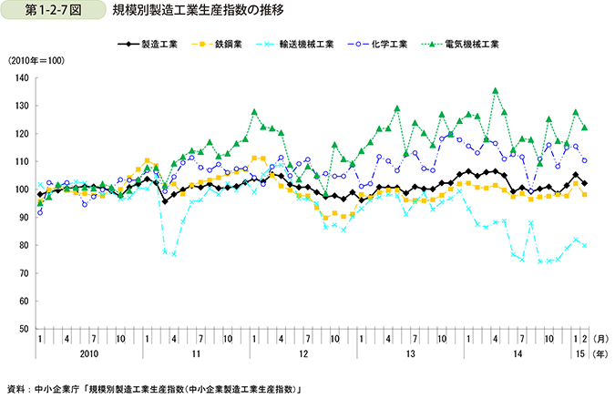 第1-2-7図  規模別製造工業生産指数の推移