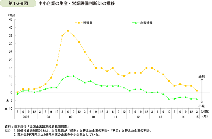 第1-2-8図  中小企業の生産・営業設備判断DIの推移