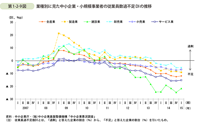 第1-2-9図  業種別に見た中小企業・小規模事業者の従業員数過不足 ', の推移