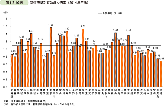 第1-2-10図　都道府県別有効求人倍率（2014年平均）