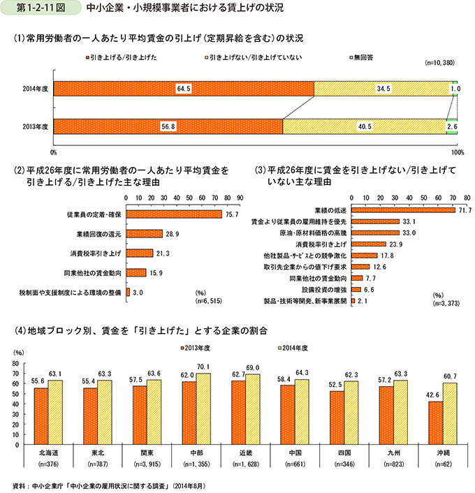 第1-2-11図　中小企業・小規模事業者における賃上げの状況