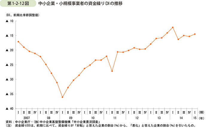 第1-2-12図　中小企業・小規模事業者の資金繰りDIの推移