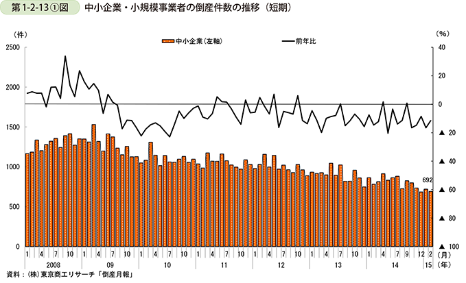 第1-2-13①図　中小企業・小規模事業者の倒産件数の推移（短期）