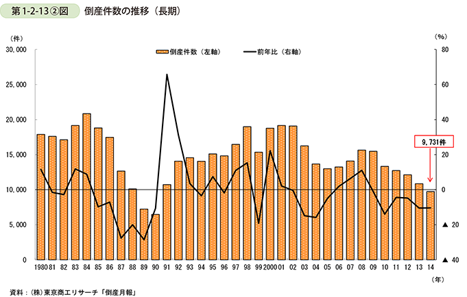 第1-2-13②図　倒産件数の推移（長期）