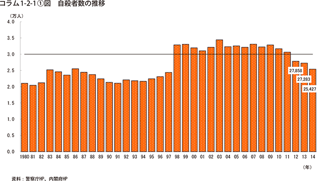 コラム1-2-1①図　自殺者数の推移