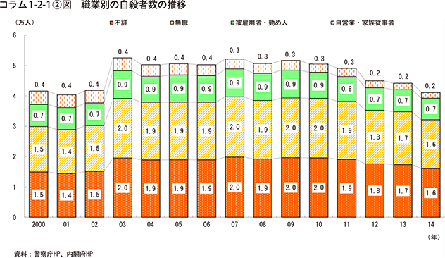 コラム1-2-1②図　職業別の自殺者数の推移