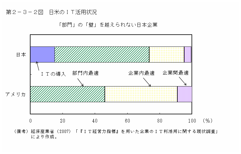 第２－３－２図 日米のIT活用状況