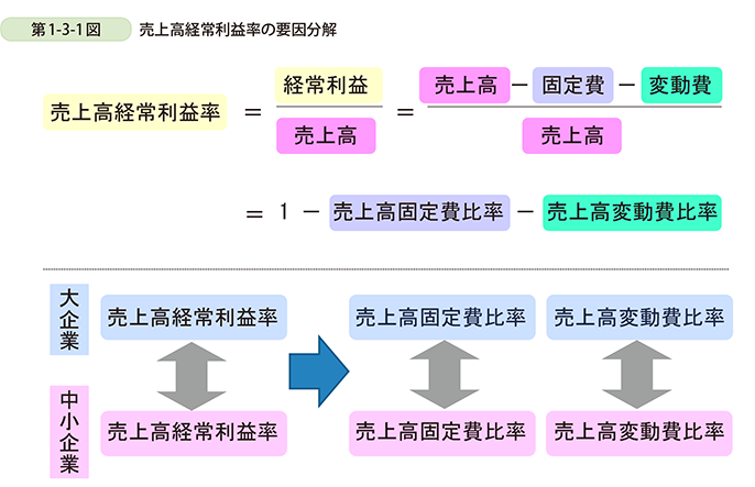 第1-3-1図  売上高経常利益率の要因分解