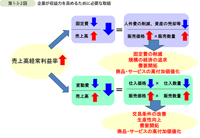 第1-3-2図  企業が収益力を高めるために必要な取組