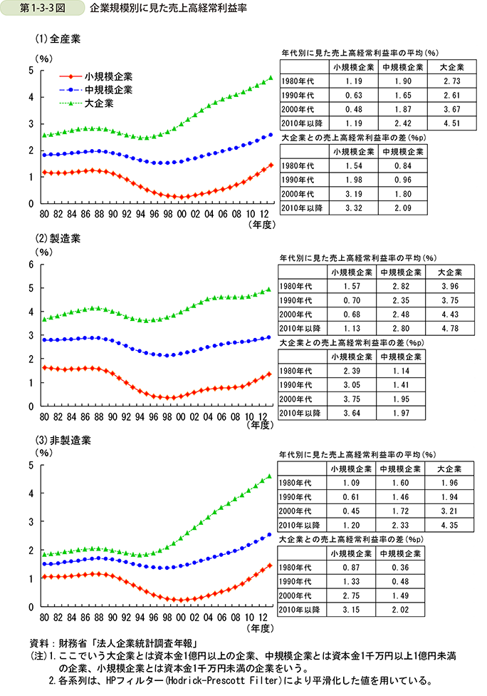 第1-3-3図  企業規模別に見た売上高経常利益率