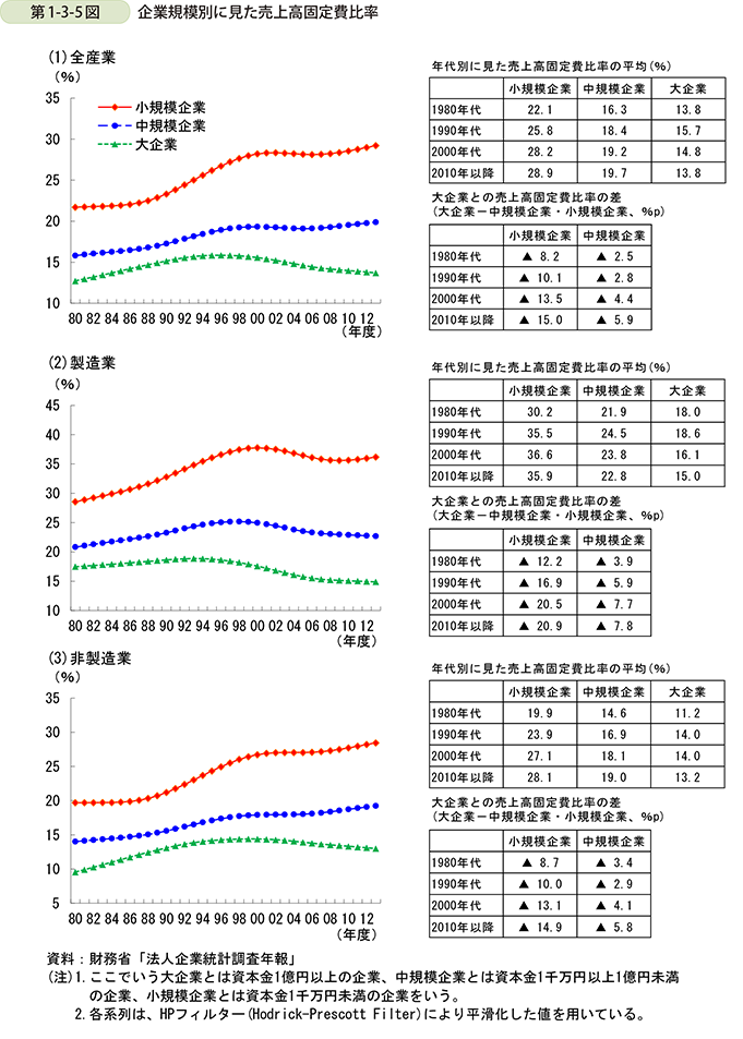 第1-3-5図  企業規模別に見た売上高固定費比率