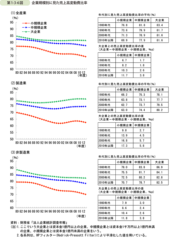 第1-3-6図  企業規模別に見た売上高変動費比率