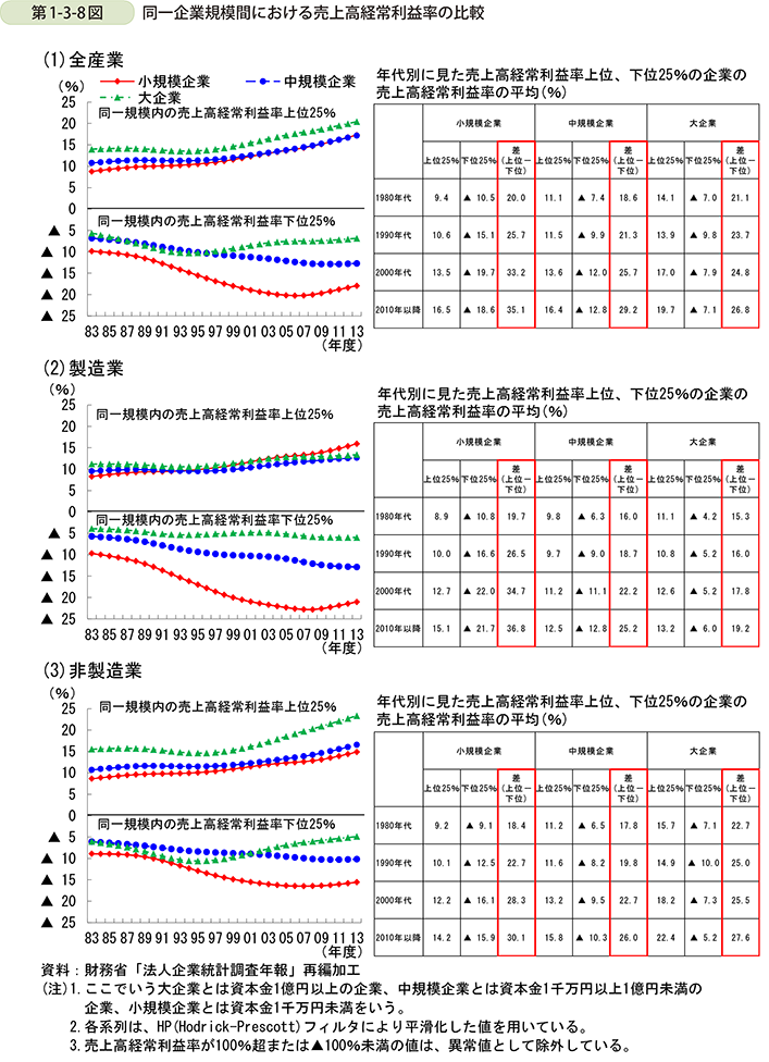 第1-3-8図  同一企業規模間における売上高経常利益率の比較