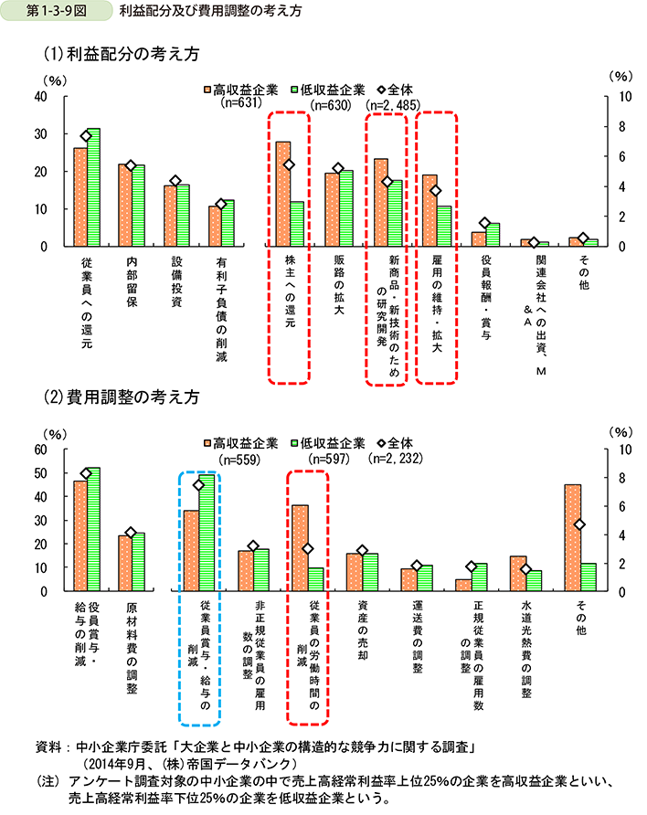 第1-3-9図  利益配分及び費用調整の考え方