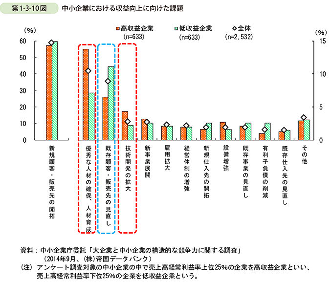 第1-3-10図 中小企業における収益向上に向けた課題