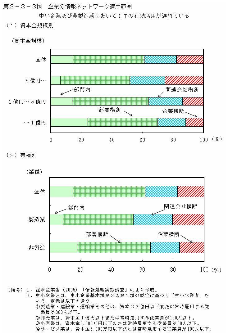 第２－３－３図 企業の情報ネットワーク適用範囲