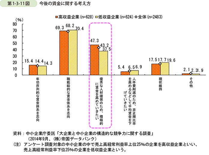 第1-3-11図 今後の賃金に関する考え方