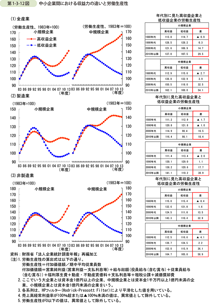 第1-3-12図 中小企業間における収益力の違いと労働生産性