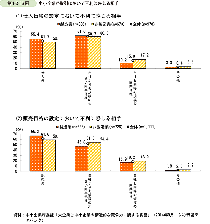 第1-2-13図 中小企業が取引において不利に感じる相手