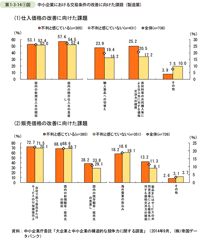 第1-3-14①図　中小企業における交易条件の改善に向けた課題（製造業）