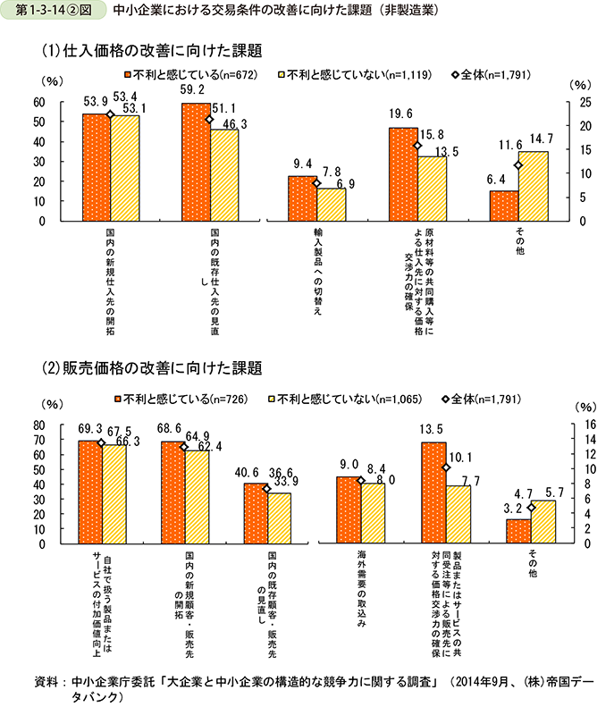 第1-3-14②図　中小企業における交易条件の改善に向けた課題（非製造業）