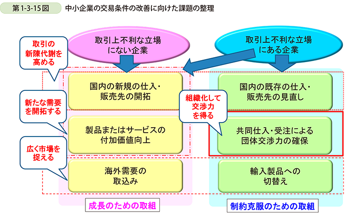 第1-3-15図  中小企業の交易条件の改善に向けた課題の整理