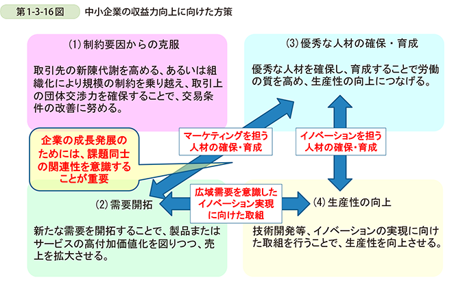 第1-3-16図  中小企業の収益力向上に向けた方策