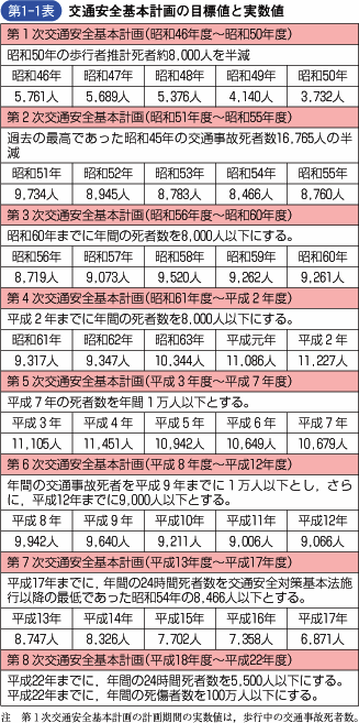 第1‐1表 交通安全基本計画の目標値と実数値