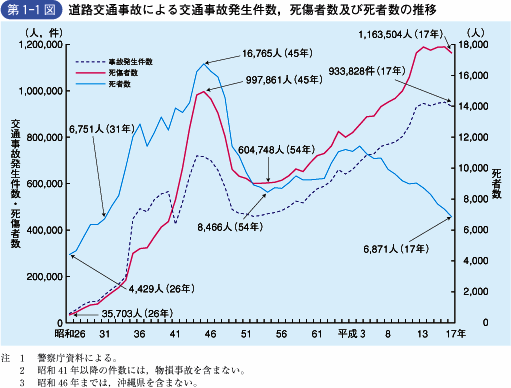 第1‐1図 道路交通事故による交通事故発生件数，死傷者数及び死者数の推移