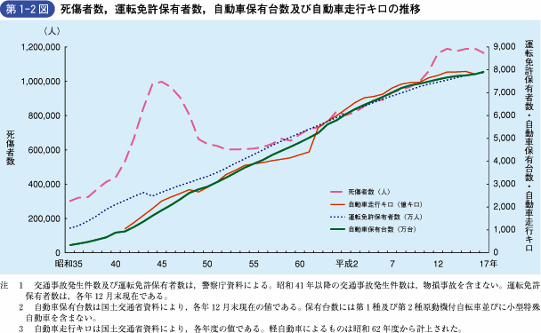 第1‐2図 死傷者数，運転免許保有者数，自動車保有台数及び自動車走行キロの推移