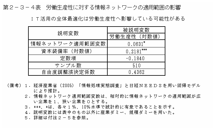 第２－３－４表 労働生産性に対する情報ネットワークの適用範囲の影響